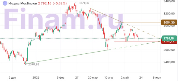 Геополитика и отказы от дивидендов давят на рынок